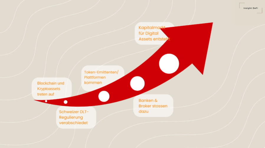 Entwicklungsstufen von Kryptoassets bis hin zu Kapitalmarkt für Digitale Assets.